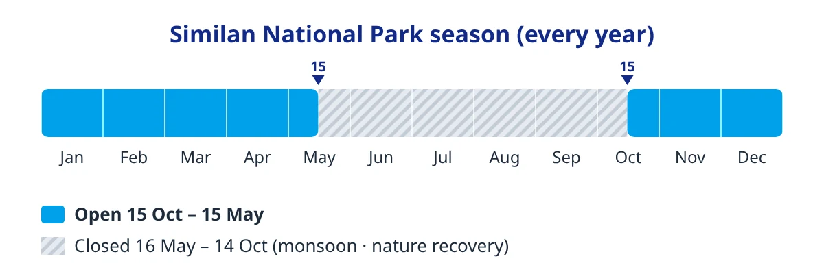 Similan National Park season (every year)
