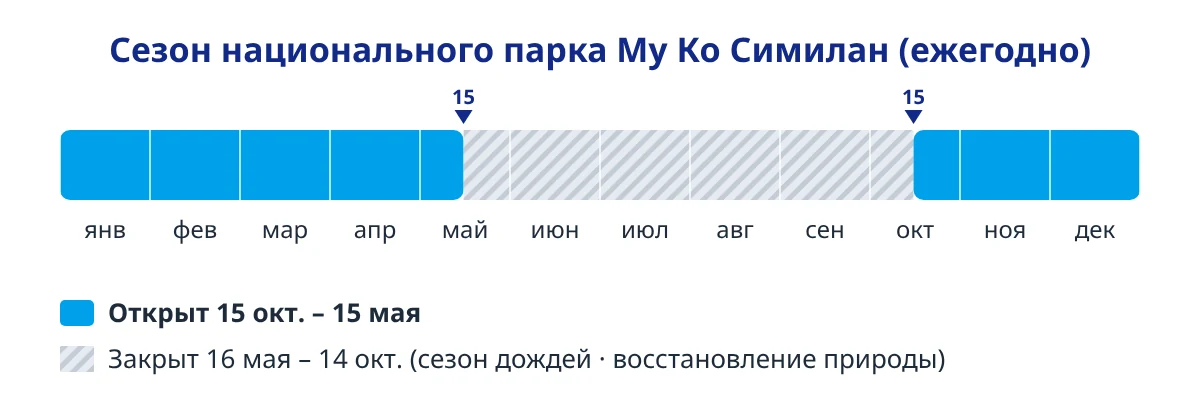 Сезон национального парка Му Ко Симилан (ежегодно)