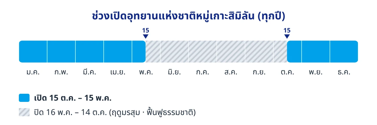 ช่วงเปิดอุทยานแห่งชาติหมู่เกาะสิมิลัน (ทุกปี)